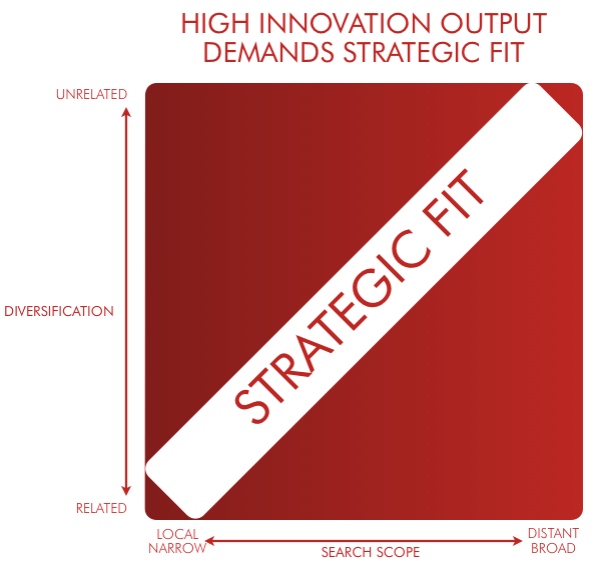 High Innovation Output Demands Strategic Fit