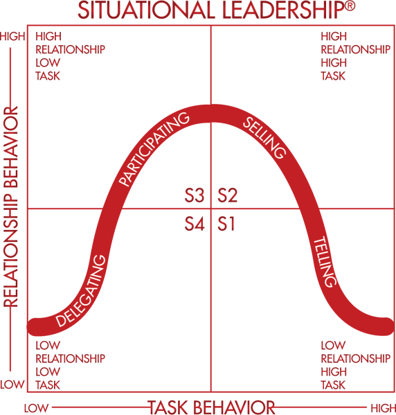 Situational Leadership